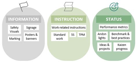 The Main Components Of An Effective Visual Management System