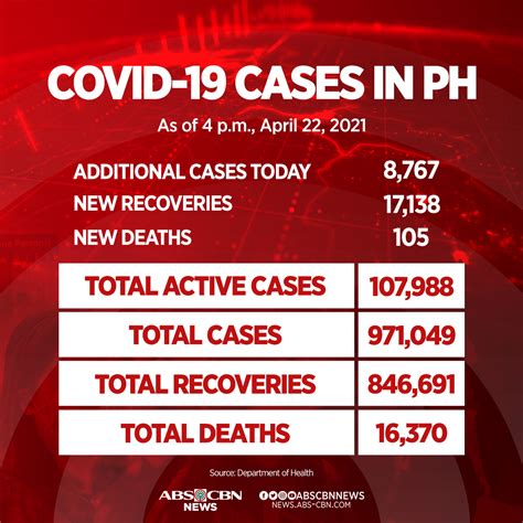 ABS CBN News On Twitter The Philippines Logged 8 767 More COVID 19