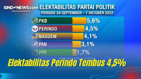 Elektabilitas Perindo Lewati Nasdem PAN Dan PPP Dalam Survei Litbang