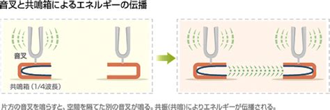 共振・共鳴現象とは？同調（共振）回路の仕組み｜電気と磁気の館｜tdk Techno Magazine