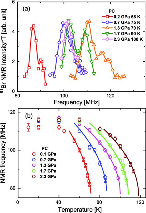 NMR Measurements Under Pressure A Zero Field 81 Br NMR Spectrum