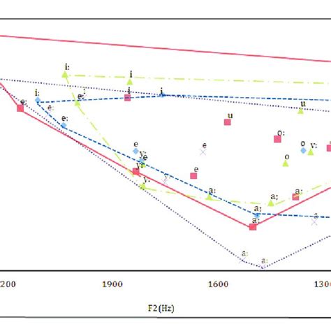 F1 Vs F2 Formant Space Analysis For Vowel For Ie Accent Download