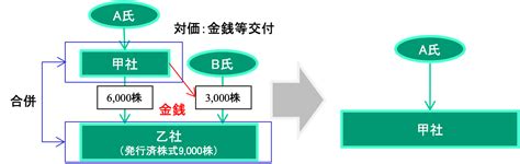 適格合併、適格株式交換に係る対価要件の見直し 税理士法人山田andパートナーズ