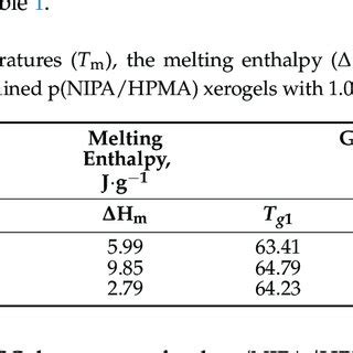 The Melting Temperatures Tm The Melting Enthalpy Hm And The Glass