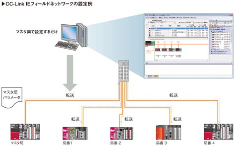 Cc Link Ie 特長 ネットワーク関連製品｜製品特長 シーケンサ Melsec｜三菱電機 Fa