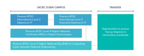 Pearson Btec International Level 2 Diploma In It Uk College Of