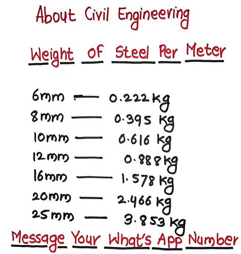 Weight of Steel Bar per Meter | Engineering notes, Civil engineering ...