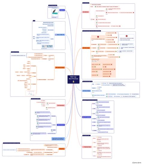 Rest Api Best Practices With A Mind Map