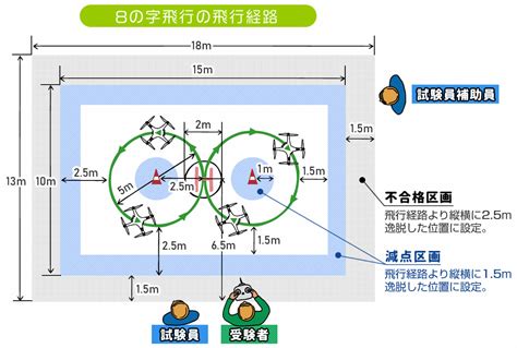 二等無人航空機操縦士の実技試験内容とコース紹介 産業用ドローン免許スクール仙台