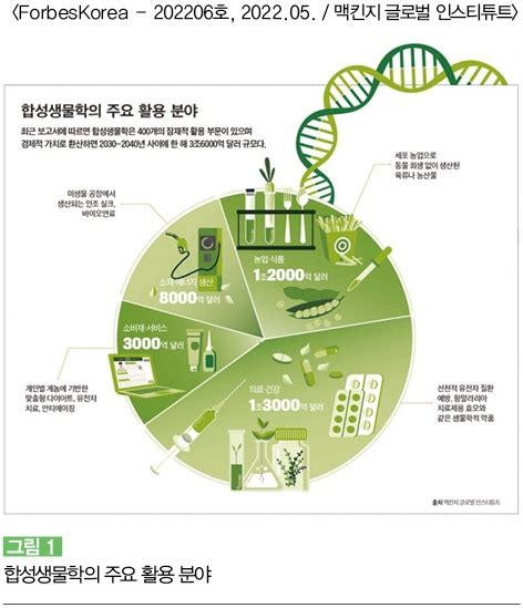 합성생물학과 바이오산업의 미래 24년 0506월호 기술과 혁신 웹진