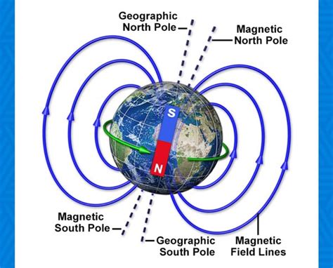 Explainer: What Happens When Magnetic North And True North, 54% OFF