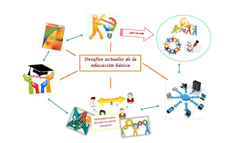 Mapa mental Desafíos actuales de la educación básica by Lupita Olague