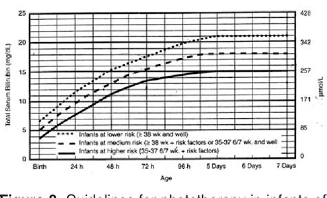 Figure 2 From Management Of Hyperbilirubinemia In Near Term