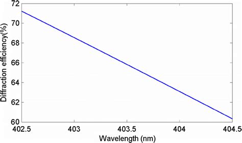 Calculated Diffraction Efficiency With The Wavelength Download