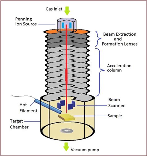 Schematic view of 100 keV electrostatic accelerator | Download ...