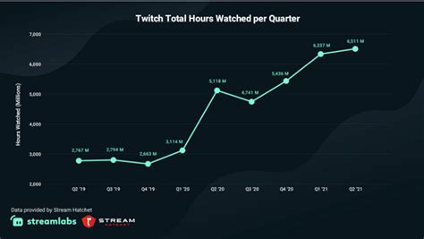 47 Latest Live Streaming Statistics For 2024 The Definitive List