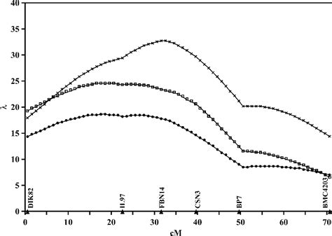 Figure 1 From Estimation Of Quantitative Trait Loci Parameters For Milk Production Traits In