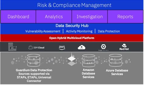 Effective Data Security And Compliance For Hybrid Multi Cloud Environments