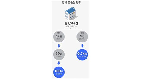 테라펀딩 국내최초 누적상환액 9천억 달성신규대출 축소 방침