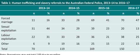 Human Trafficking In Australia