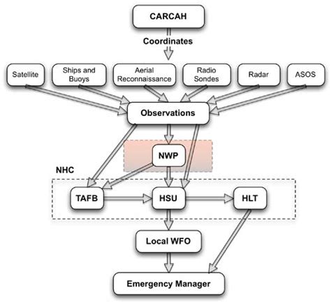 Hurricanes: Science and Society: National Hurricane Center Forecast Process