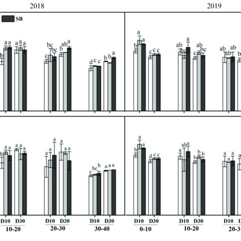 The Soil Organic Carbon Soc And Total Nitrogen Stn Contents At 0 40