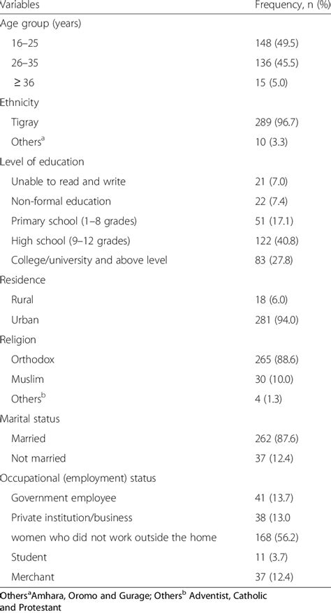 Socio Demographic Characteristics Of Pregnant Women Attending Antenatal