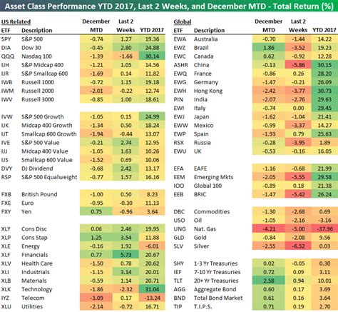 Recent Asset Class Performance Highlights Shift Bespoke Investment Group