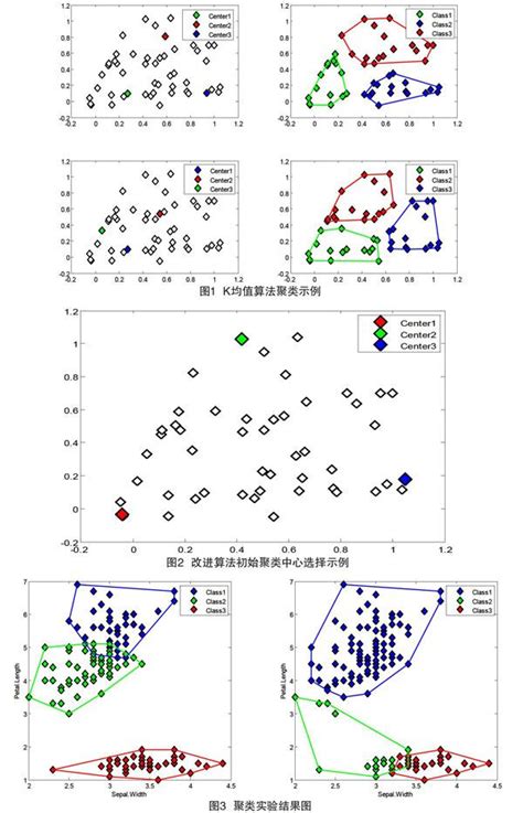 一种改进的k均值算法参考网