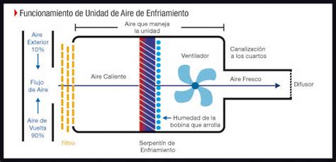 Aire Acondicionado En Grandes Espacios Confort Y Funcionalidad A Gran