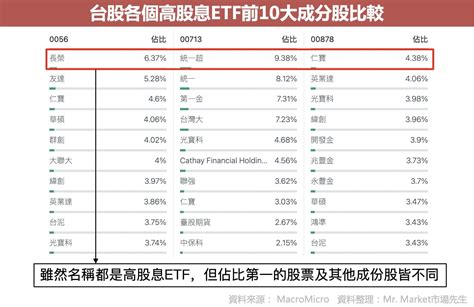 高股息etf比較推薦誰？美股高股息etfvs台股高股息etf 汇投财经