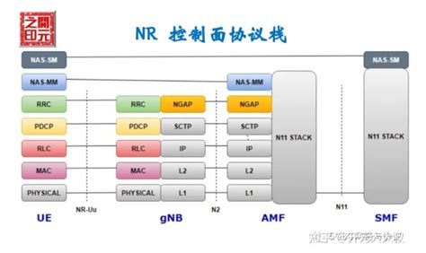 5G NR 协议栈架构控制面和数据面 shiyuan310 博客园