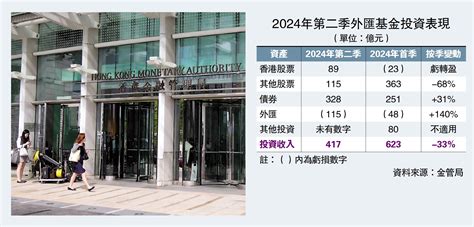 外匯基金賺1040億 港股投資扭虧 大公報