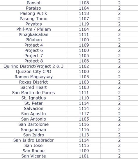 Philzipcode Quezon City Zip Codes And Phone Area Code