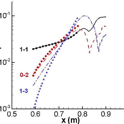 Streamwise Development Of Wall Normal Maximum In Streamwise Velocity