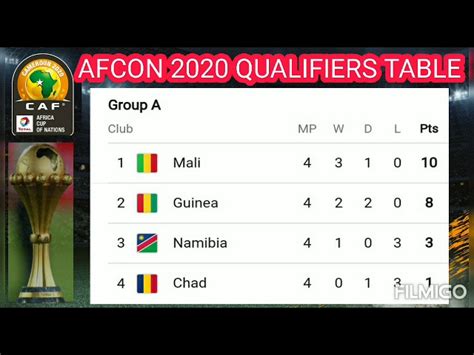 Afcon 2023 Qualifiers Groups Table Group A Afcon Qualifiers 2023 Fixtureresults And Standings