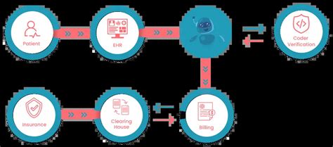 Medical Coding With Ai The Ultimate 2024 Guide