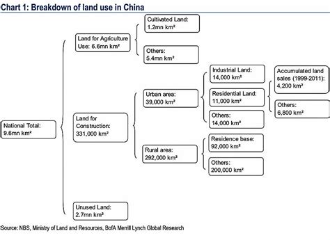 Chart: China Land Use - Business Insider