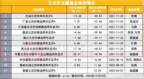 五大利好推动北交所燃爆，基金经理解读来了查股网