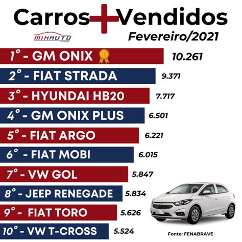 Carros Mais Vendidos Em Fevereiro 2021 Lista Completa Blog Mixauto