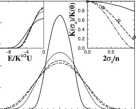 Density Of States For The Hamiltonian H With N Particles And M