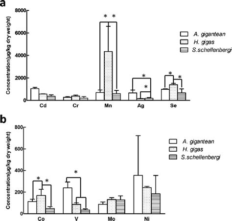 Concentrations Of Nine Trace Elements V Cr Mn Co Ni Se Fe Mo Download Scientific