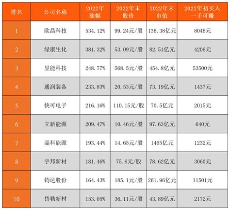 年终盘点：2022年光伏十大牛股，买对了一手最高可赚53500元 36氪