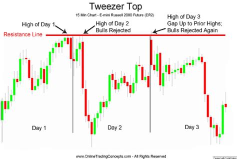 Candlestick Patterns For 1 Min Chart | Candle Stick Trading Pattern