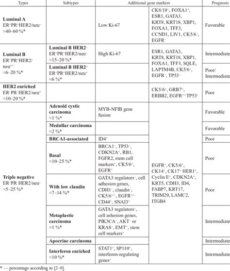 Breast Cancer Classification Histology Molecular Markers And Survival