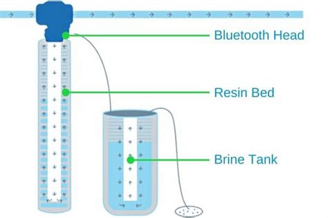 Springwell Salt Based Water Softener System Review Ss December