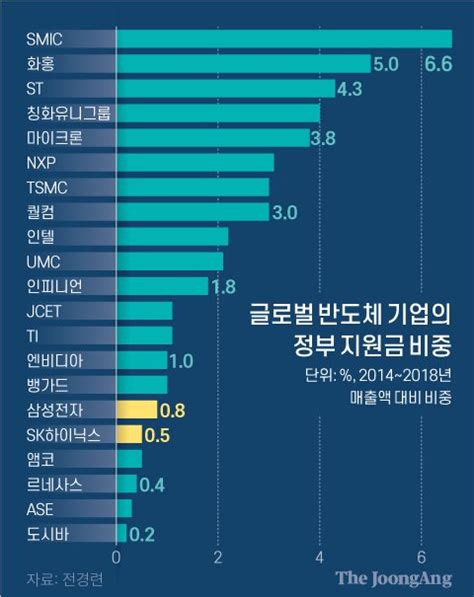 한국의 기술입국 중국 기술굴기에 밀렸다 중앙일보