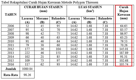 Hidrologi Curah Hujan Rencana Gencivil17