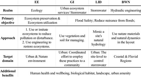 Comparison Of Gi Lid Ee In Different Aspects Download Table