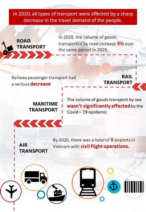 Infographic Vietnam Logistics Industry In Virac